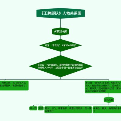 《王牌部队》人物关系简介图