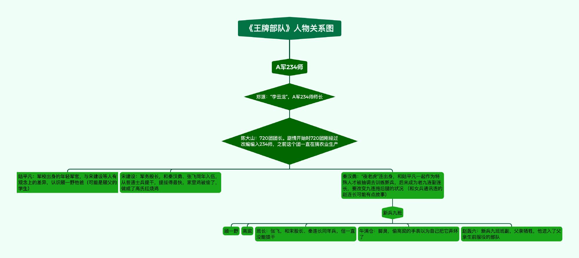 《王牌部队》人物关系简介图_5