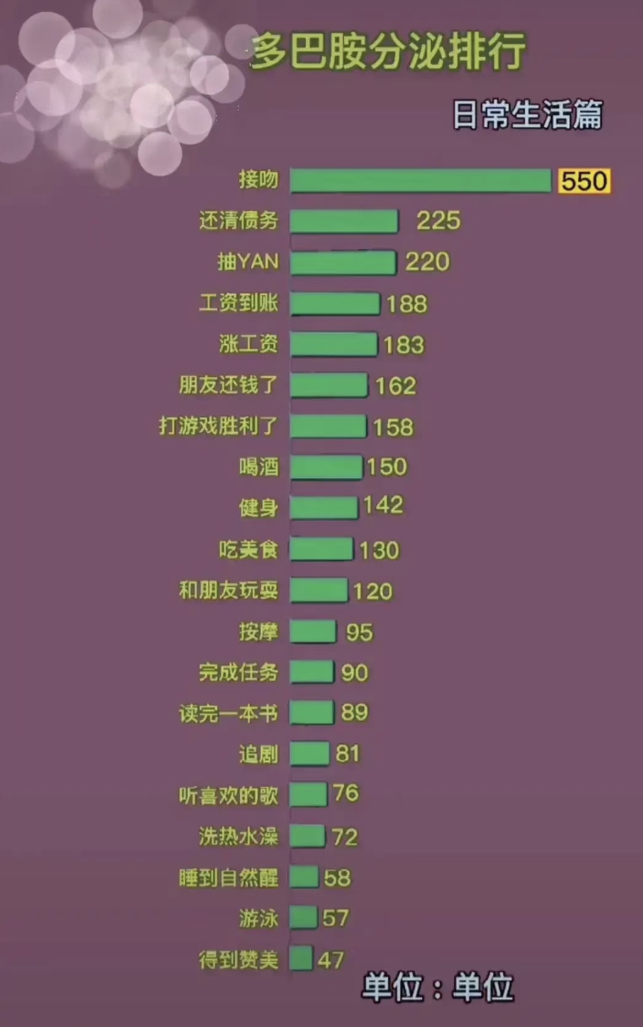 多巴胺快乐指数排名，多巴胺分泌排行榜图片_1
