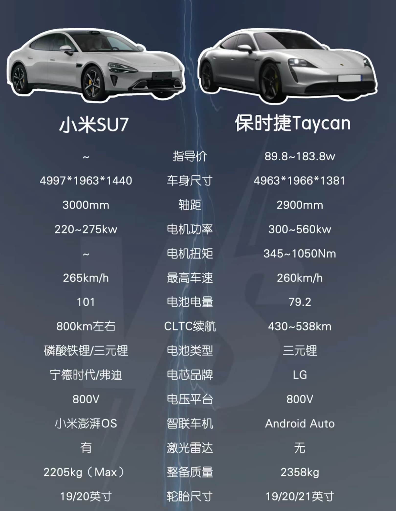 小米su7和保时捷taycan参数对比图_1