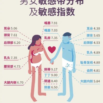 男女身体敏感位置分布图片和敏感指数