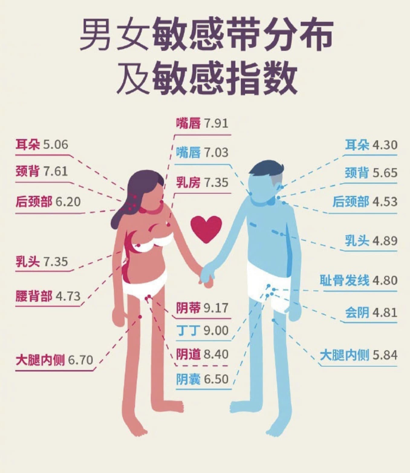 男女身体敏感位置分布图片和敏感指数_1