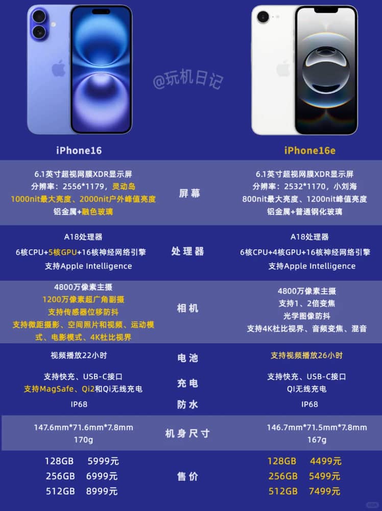 iPhone16e跟iPhone16对比图配置差距一目了然_1
